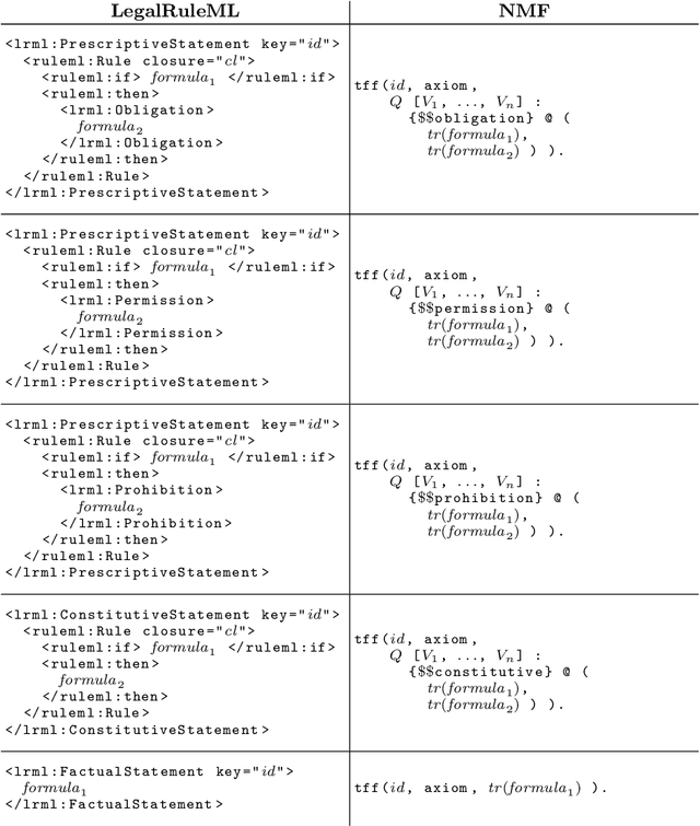 Figure 3 for Bridging between LegalRuleML and TPTP for Automated Normative Reasoning (extended version)