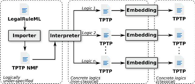 Figure 2 for Bridging between LegalRuleML and TPTP for Automated Normative Reasoning (extended version)