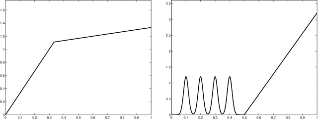Figure 1 for Choice of V for V-Fold Cross-Validation in Least-Squares Density Estimation