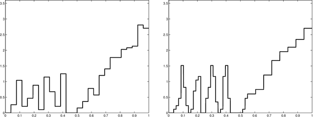 Figure 3 for Choice of V for V-Fold Cross-Validation in Least-Squares Density Estimation