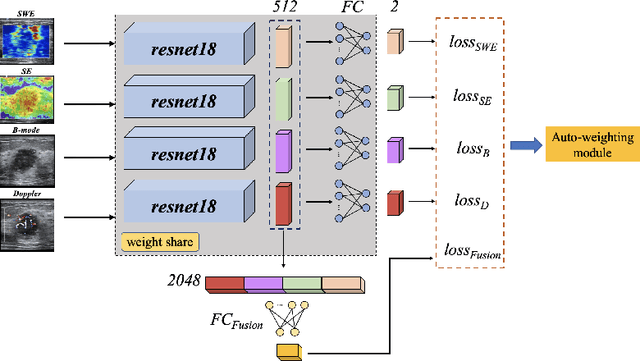 Figure 3 for Auto-weighting for Breast Cancer Classification in Multimodal Ultrasound
