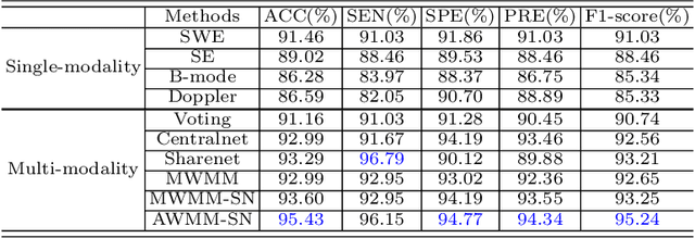 Figure 2 for Auto-weighting for Breast Cancer Classification in Multimodal Ultrasound