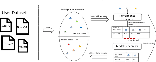 Figure 1 for An Automated Question-Answering Framework Based on Evolution Algorithm