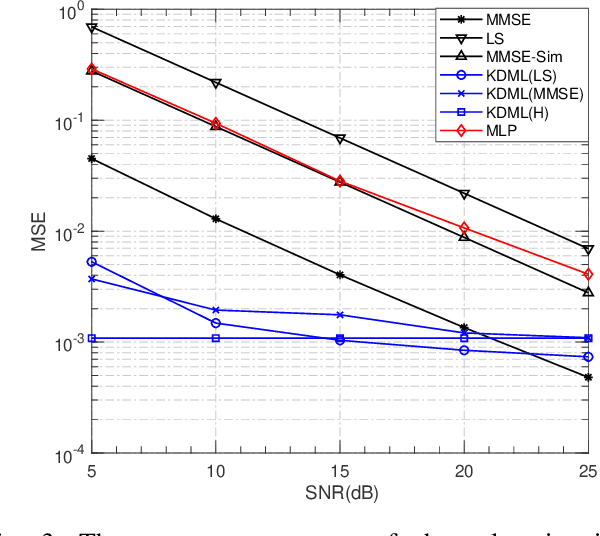 Figure 3 for Knowledge-Driven Machine Learning: Concept, Model and Case Study on Channel Estimation