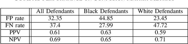 Figure 4 for Bias and Fairness in Computer Vision Applications of the Criminal Justice System