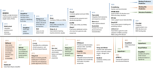 Figure 1 for Protein-RNA interaction prediction with deep learning: Structure matters