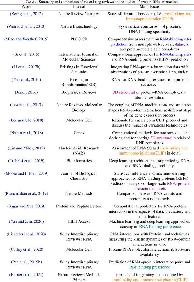 Figure 2 for Protein-RNA interaction prediction with deep learning: Structure matters