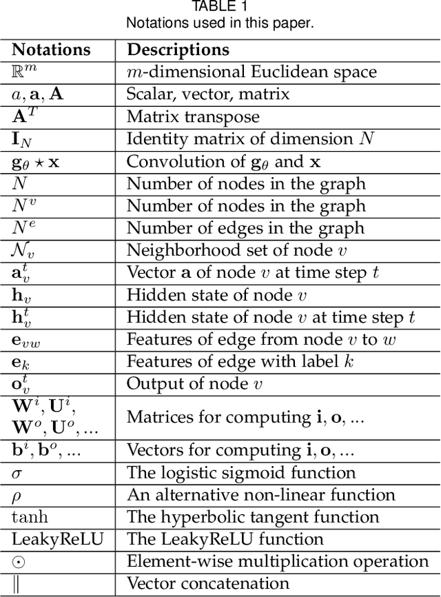 Figure 2 for Graph Neural Networks: A Review of Methods and Applications