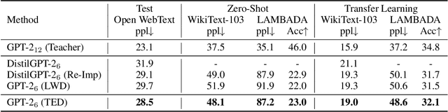 Figure 2 for Less is More: Task-aware Layer-wise Distillation for Language Model Compression