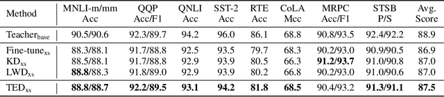 Figure 3 for Less is More: Task-aware Layer-wise Distillation for Language Model Compression