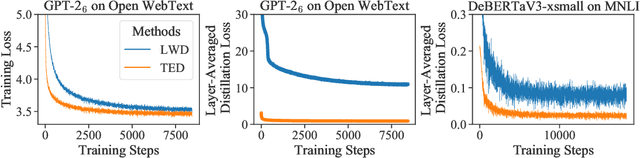 Figure 4 for Less is More: Task-aware Layer-wise Distillation for Language Model Compression