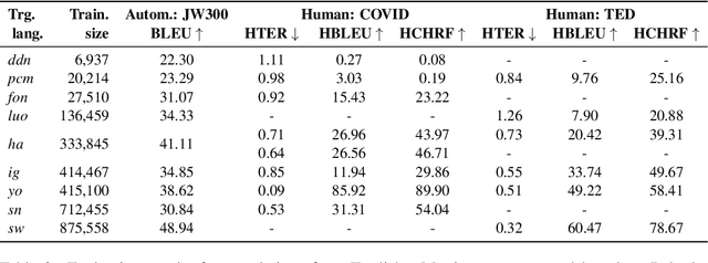 Figure 3 for Participatory Research for Low-resourced Machine Translation: A Case Study in African Languages