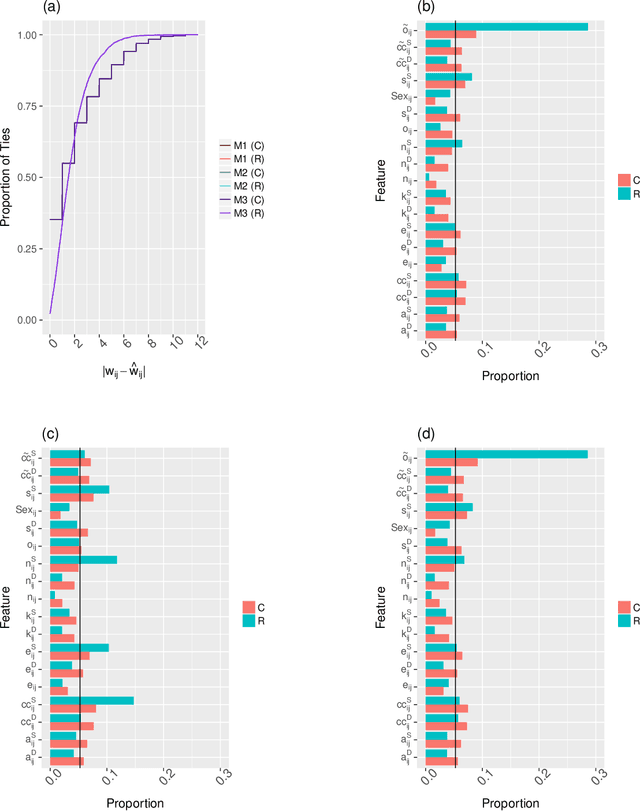 Figure 3 for The Social Bow Tie