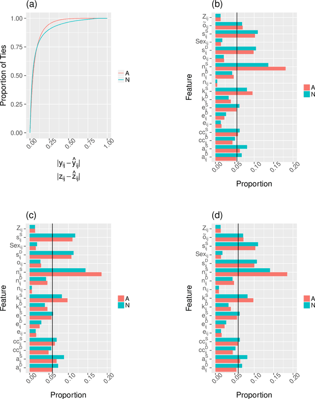 Figure 4 for The Social Bow Tie