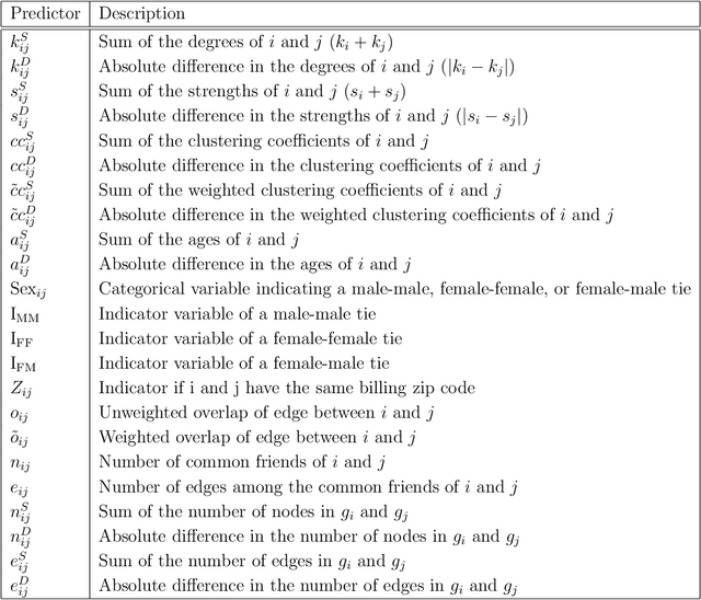 Figure 2 for The Social Bow Tie