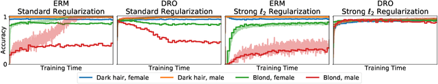Figure 3 for Distributionally Robust Neural Networks for Group Shifts: On the Importance of Regularization for Worst-Case Generalization
