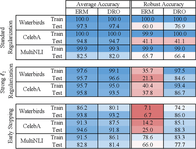 Figure 2 for Distributionally Robust Neural Networks for Group Shifts: On the Importance of Regularization for Worst-Case Generalization