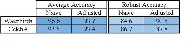 Figure 4 for Distributionally Robust Neural Networks for Group Shifts: On the Importance of Regularization for Worst-Case Generalization