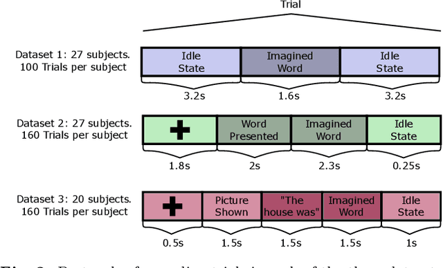 Figure 3 for Toward asynchronous EEG-based BCI: Detecting imagined words segments in continuous EEG signals