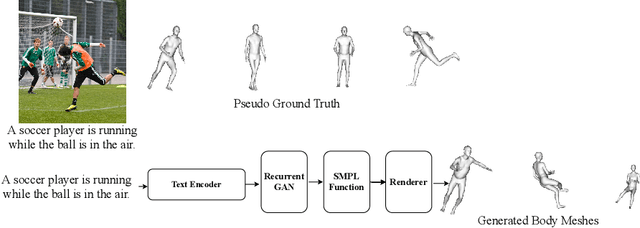 Figure 1 for Towards Better Adversarial Synthesis of Human Images from Text