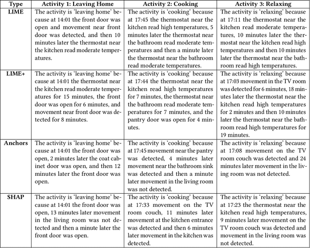 Figure 4 for Explainable Activity Recognition for Smart Home Systems