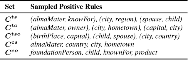 Figure 2 for Integrating Relation Constraints with Neural Relation Extractors