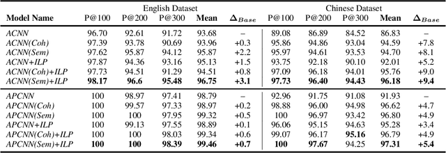 Figure 4 for Integrating Relation Constraints with Neural Relation Extractors