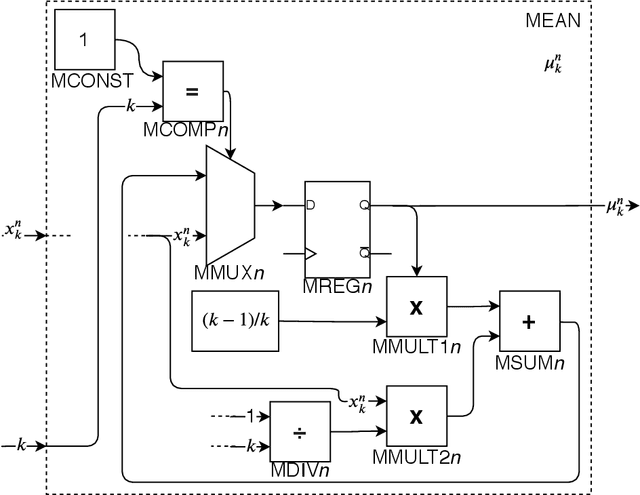 Figure 3 for Hardware Architecture Proposal for TEDA algorithm to Data Streaming Anomaly Detection