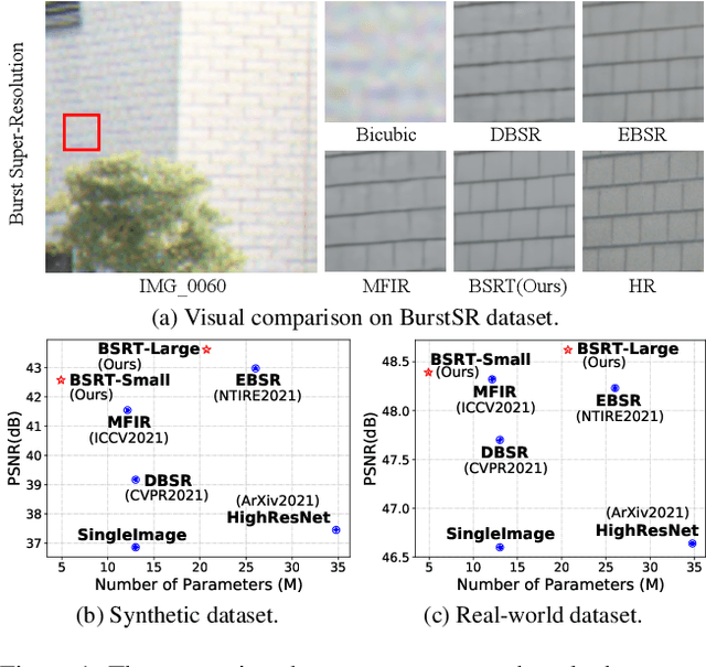 Figure 1 for BSRT: Improving Burst Super-Resolution with Swin Transformer and Flow-Guided Deformable Alignment