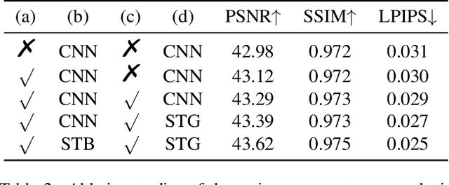 Figure 4 for BSRT: Improving Burst Super-Resolution with Swin Transformer and Flow-Guided Deformable Alignment