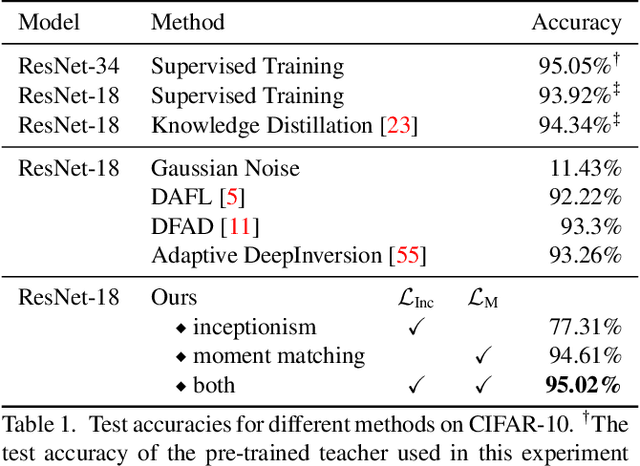 Figure 2 for Large-Scale Generative Data-Free Distillation