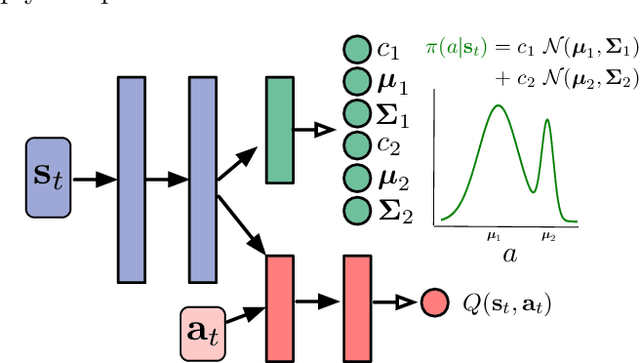 Figure 1 for Actor-Expert: A Framework for using Action-Value Methods in Continuous Action Spaces