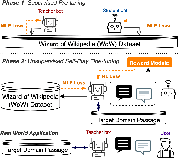 Figure 3 for Learning as Conversation: Dialogue Systems Reinforced for Information Acquisition