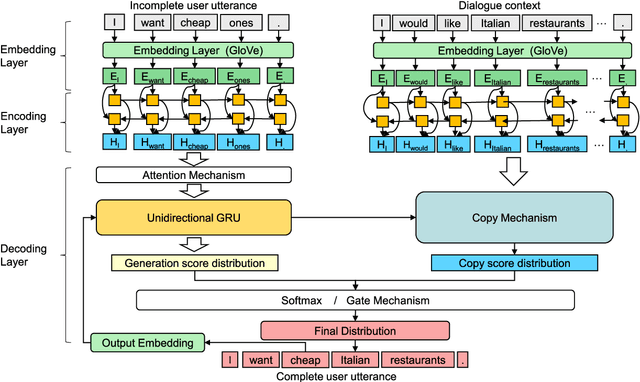 Figure 2 for GECOR: An End-to-End Generative Ellipsis and Co-reference Resolution Model for Task-Oriented Dialogue