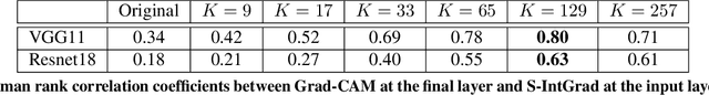 Figure 1 for Towards Better Understanding Attribution Methods