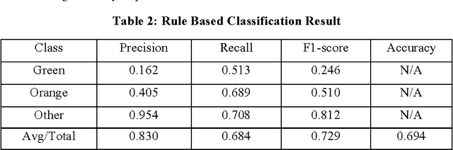 Figure 4 for Using Natural Language Processing to Screen Patients with Active Heart Failure: An Exploration for Hospital-wide Surveillance