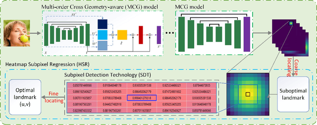Figure 2 for Robust Face Alignment by Multi-order High-precision Hourglass Network