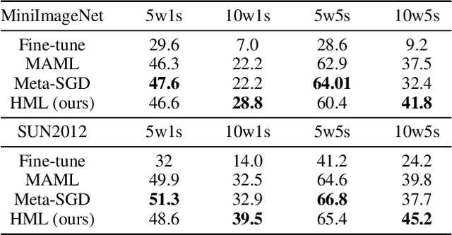 Figure 3 for Hierarchical Meta Learning
