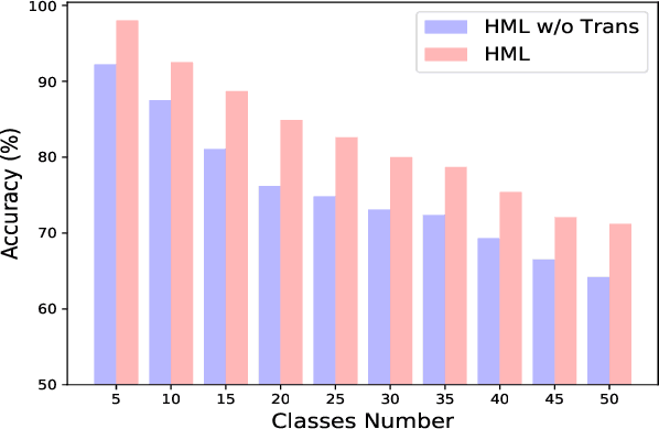 Figure 4 for Hierarchical Meta Learning