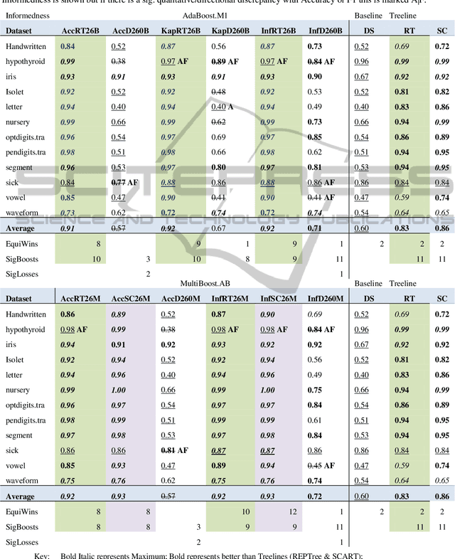 Figure 4 for ADABOOK & MULTIBOOK: Adaptive Boosting with Chance Correction