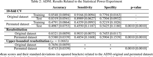 Figure 4 for Deep Learning in current Neuroimaging: a multivariate approach with power and type I error control but arguable generalization ability