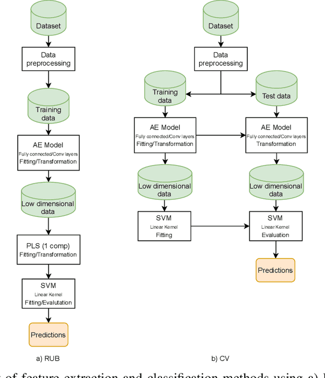 Figure 3 for Deep Learning in current Neuroimaging: a multivariate approach with power and type I error control but arguable generalization ability