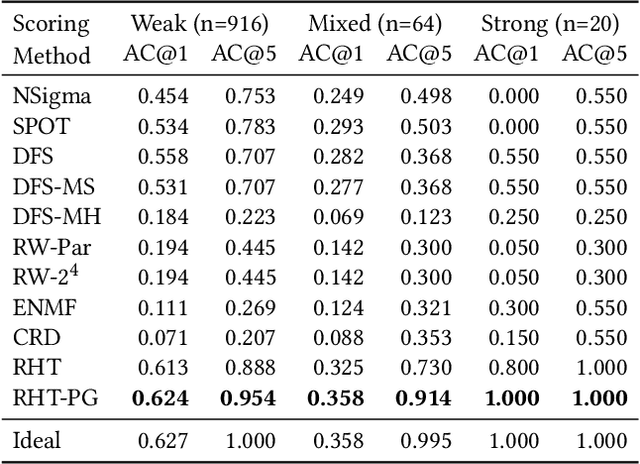 Figure 4 for Causal Inference-Based Root Cause Analysis for Online Service Systems with Intervention Recognition