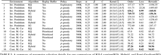 Figure 4 for Nonparametric Stochastic Compositional Gradient Descent for Q-Learning in Continuous Markov Decision Problems