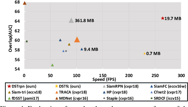 Figure 1 for Teacher-Students Knowledge Distillation for Siamese Trackers