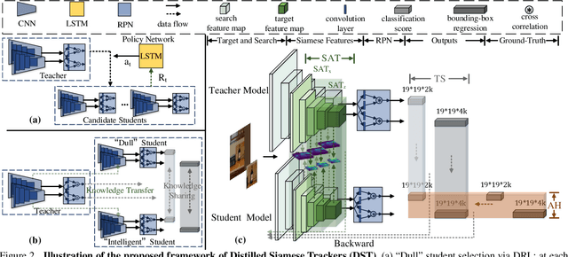 Figure 3 for Teacher-Students Knowledge Distillation for Siamese Trackers