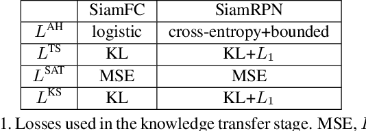 Figure 2 for Teacher-Students Knowledge Distillation for Siamese Trackers