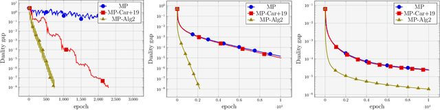 Figure 4 for Stochastic Variance Reduction for Variational Inequality Methods