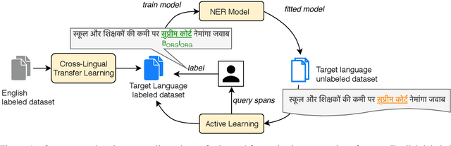 Figure 1 for A Little Annotation does a Lot of Good: A Study in Bootstrapping Low-resource Named Entity Recognizers