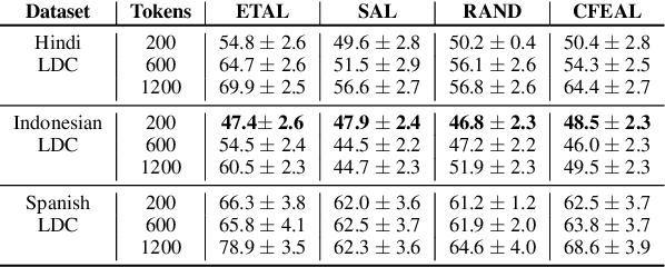 Figure 2 for A Little Annotation does a Lot of Good: A Study in Bootstrapping Low-resource Named Entity Recognizers